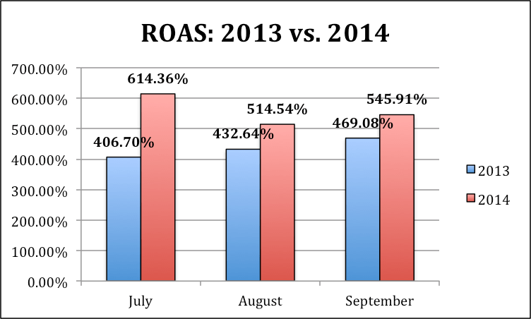 Image of return on ad spend graph