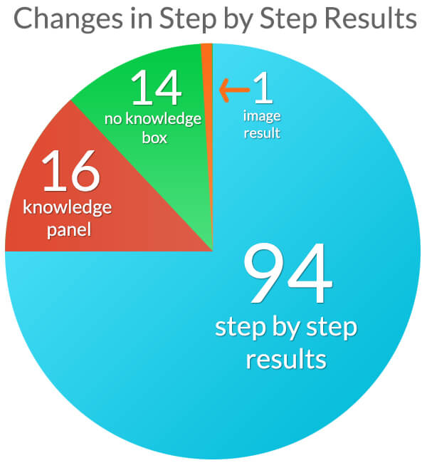 Changes in Step by Step Results