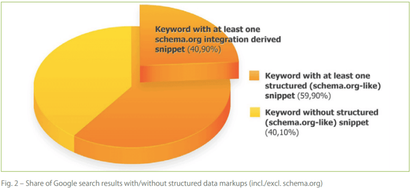 Schema.org markups in Google SERPs for almost 40% of keywords investigated