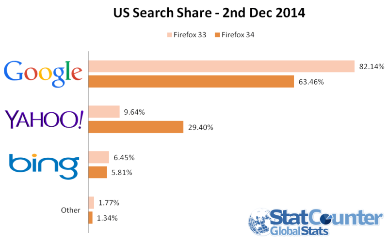 StatCounter Yahoo default