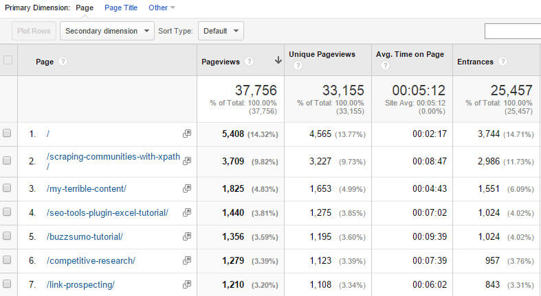 Google Analytics top content