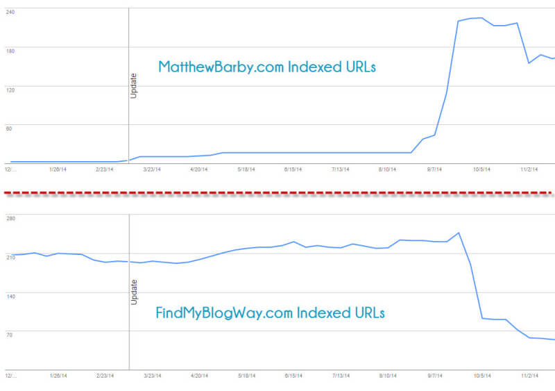 indexed URLs