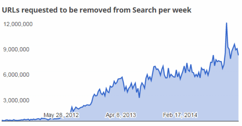 Torrent Freak Google link takedown request january 2015