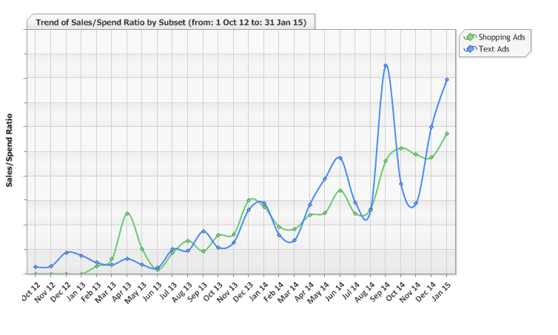 trend of sales spend for heals