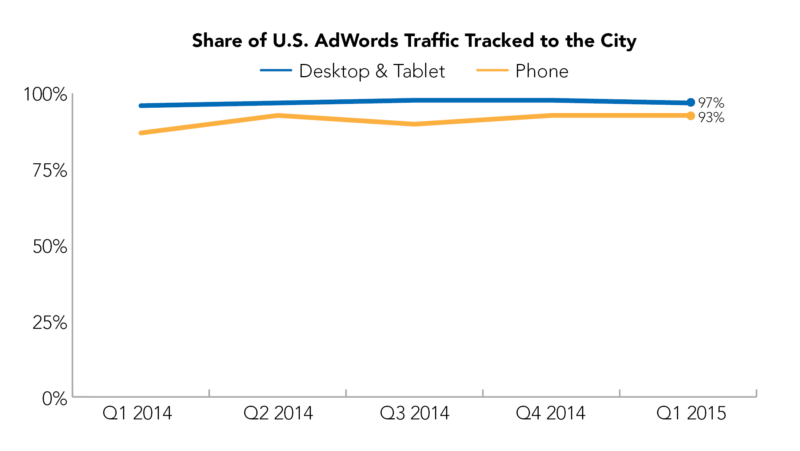 Share of US Adwords Traffic Tracked to City