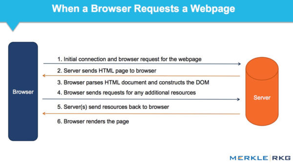 When a browser requests a web page