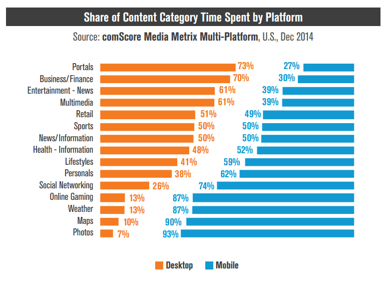 content-category-mobile-vs-desktop