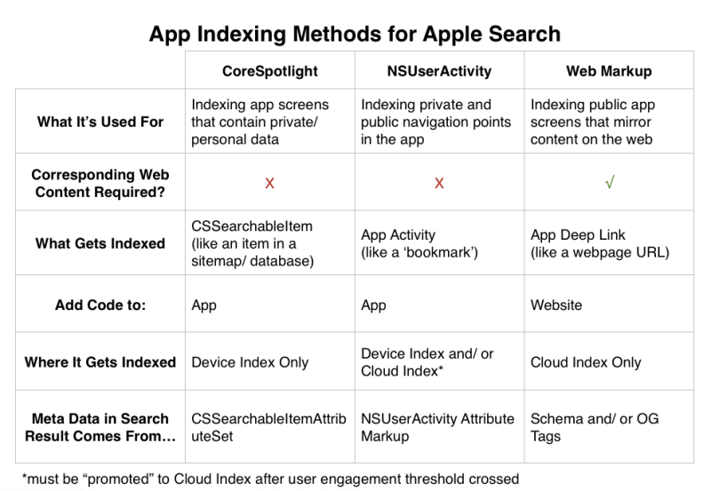 iOS-9-Apple-Search-Indexing-Methods-800x553