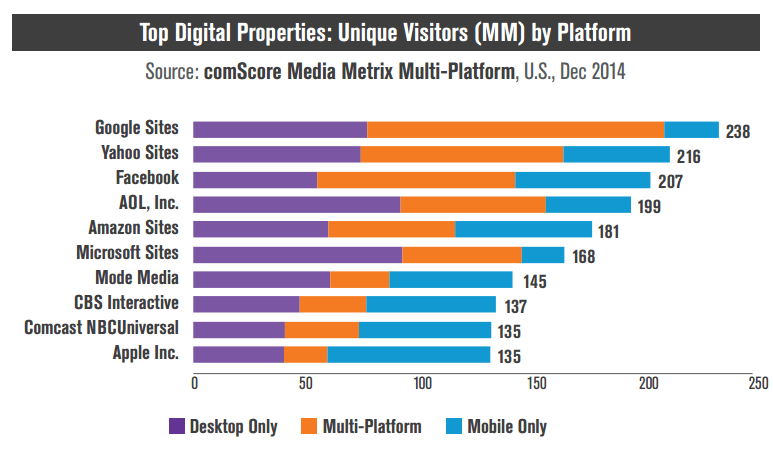 top-digital-properties-mobile-desktop-comscore