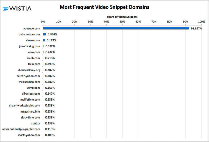 Wistia Video Snippet Share Google