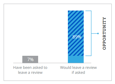 Source: Yodle Insights: What Consumers Want From Local Businesses