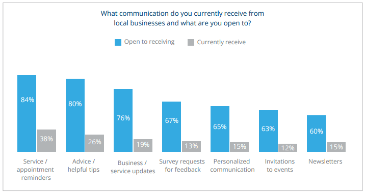 Source: Yodle Insights: What Consumers Want From Local Businesses