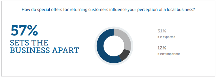 Source: Yodle Insights: What Consumers Want From Local Businesses