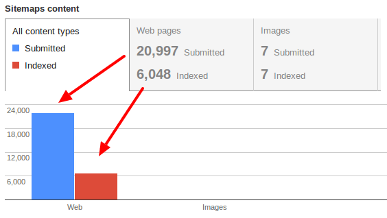 Google Search Console Sitemaps content