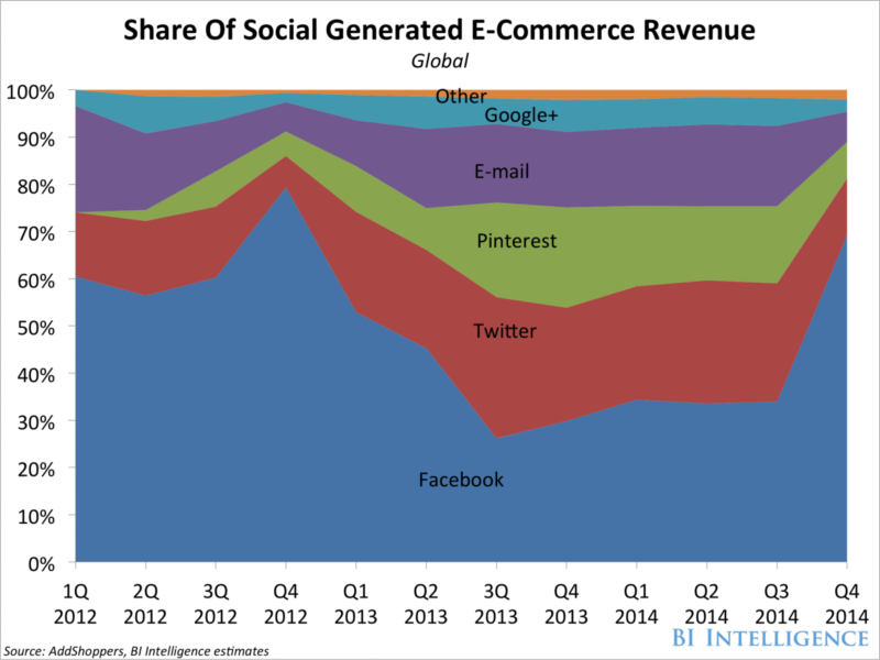 bii-social-commerce-sales-share2-1