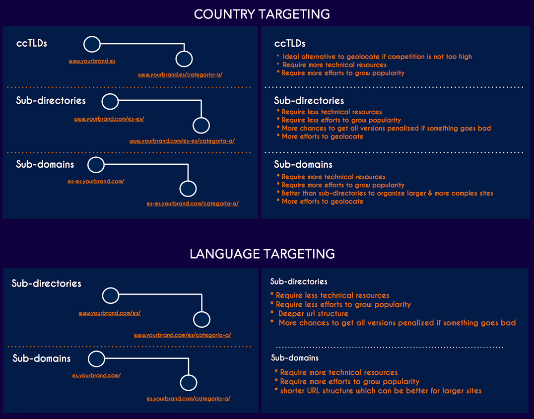 Country & Language Target International Web Structure