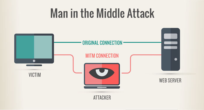 Man in the Middle Attack 