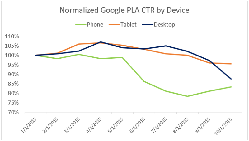 pla_ctr_by_device