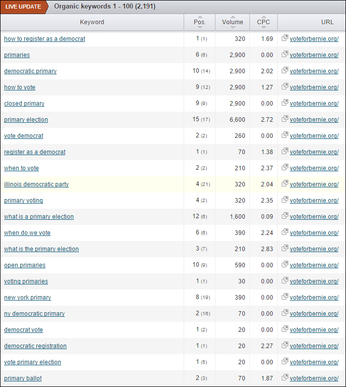 Screenshot of rankings from SEM Rush