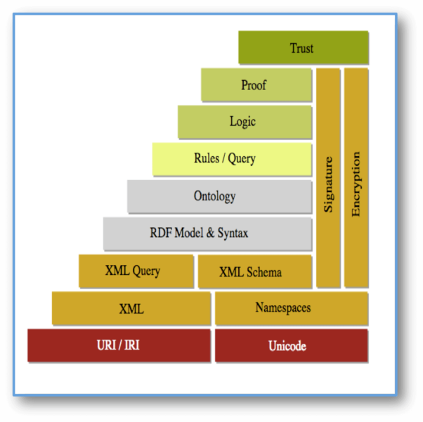 Semantic Web Stack