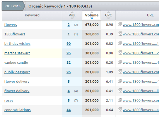 getting competitor keyword data from SEMRush