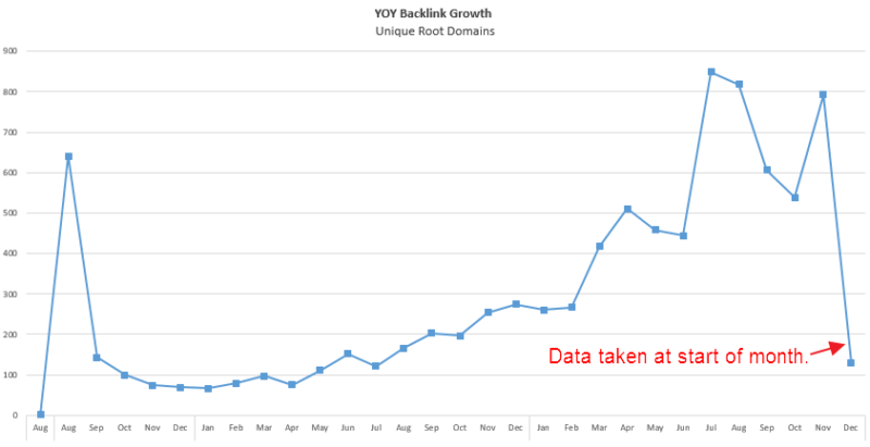 Understanding the link value over time for socially successful links helps refine your target audience and content better to those audiences that generate high quality links over time Vs just social amplification.