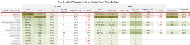 Dashboard showing SERP behaviour for search terms across Organic and Paid search channels.