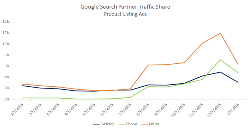 Google Search Partner Traffic Share PLA