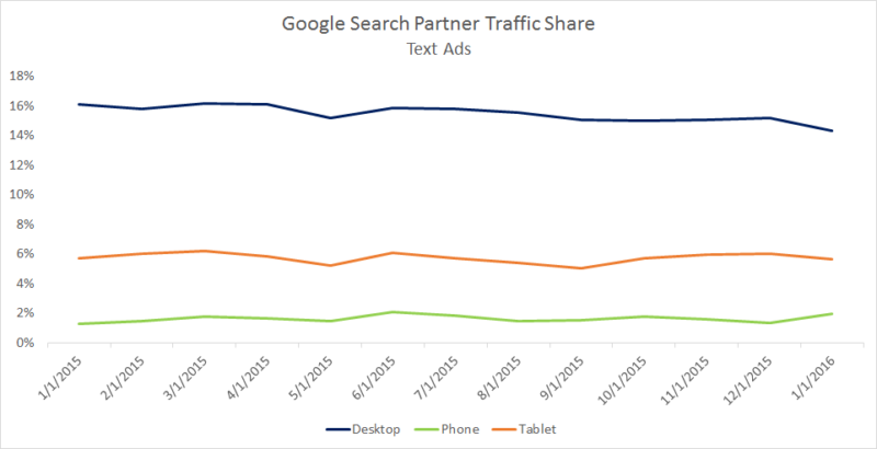 Google Search Partner Traffic Share Text Ads