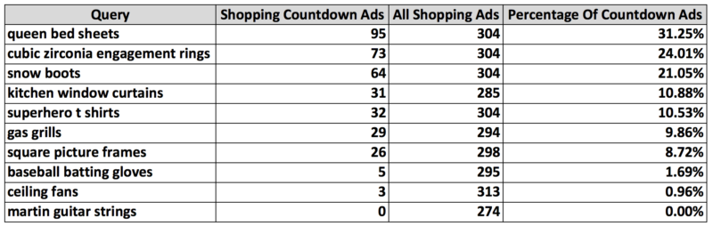 Image of shopping ad breakdown