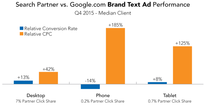 Search_Partner_vs_Google_Brand_Text_Ad_Performance