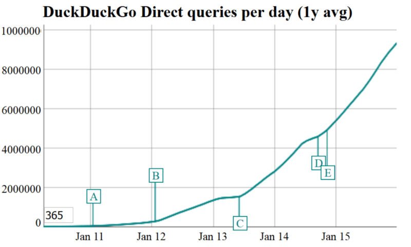 ddg direct queries per day