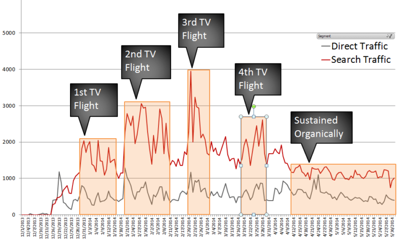 DRTV-Search-Traffic