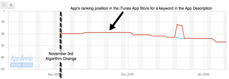 iOS-Algorithm-Change-Graph-AppAnnie