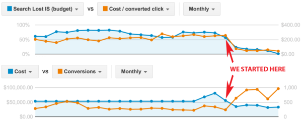 impression-share-vs-cost-per-conversion