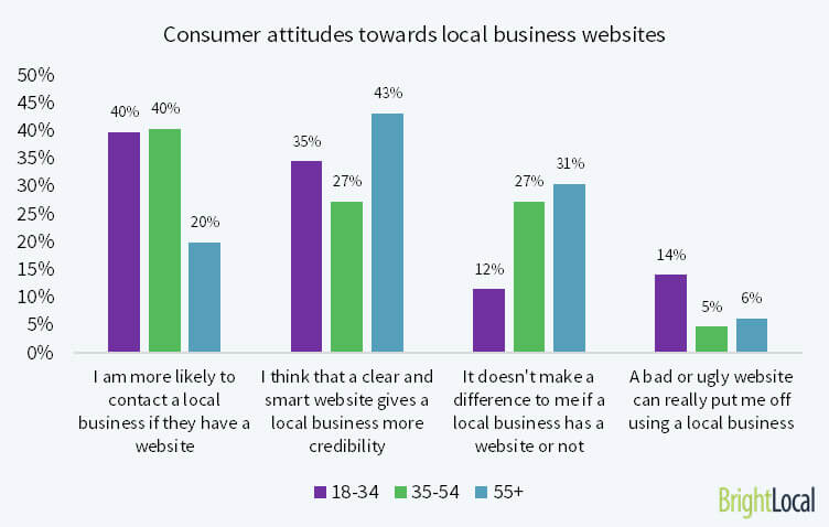 Consumer attitudes towards local business websites