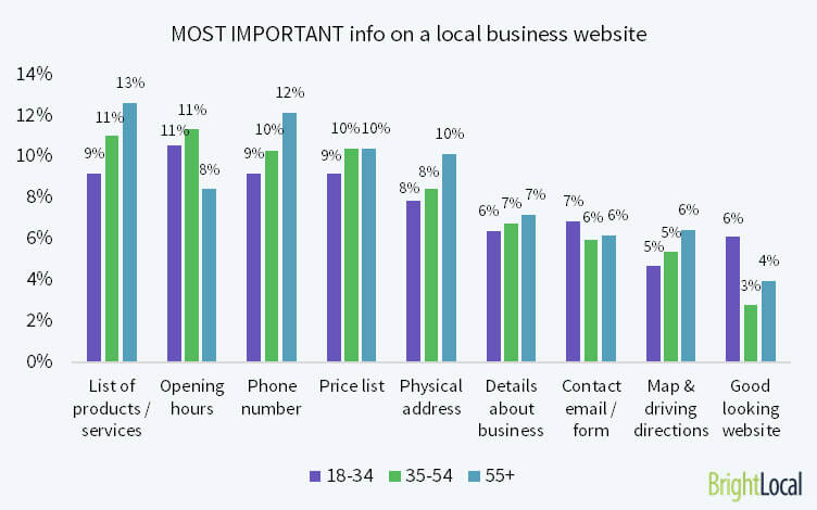 Key information on a local business website