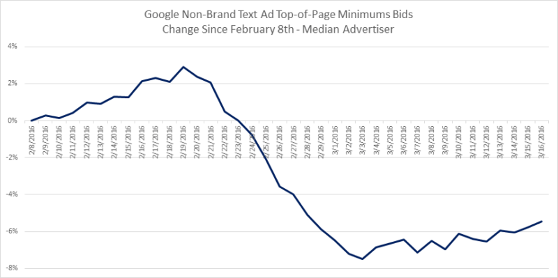 nonbrand_top_page_minimums_2016