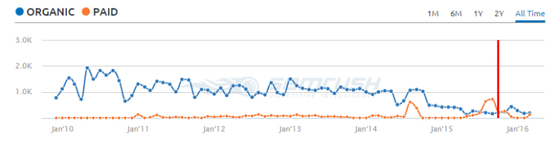 Google algorithmic penalty diagnosed with SEMrush