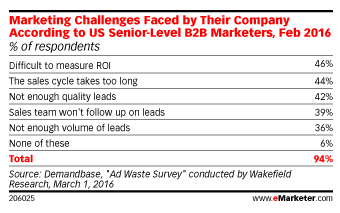 eMarketer B2B Lead Challenges