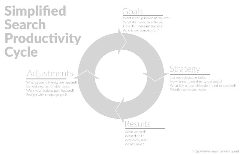 simplifed search productivity cycle