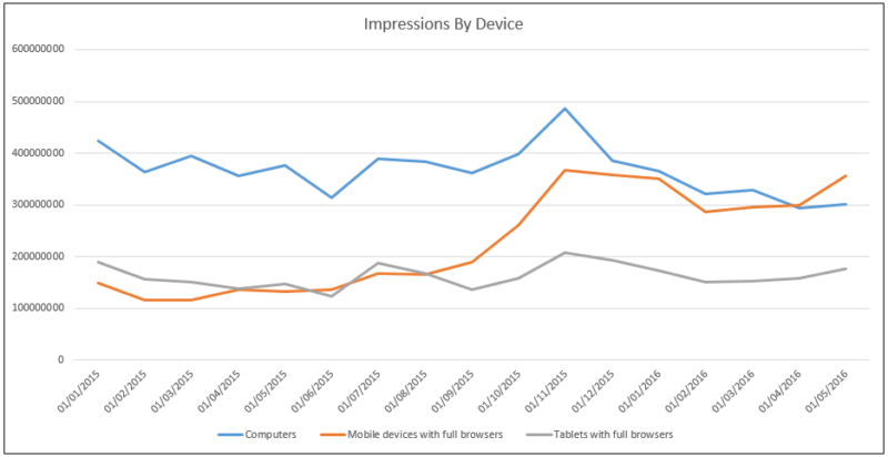Impressions by device