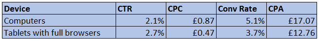 Tablet vs Desktop Stats