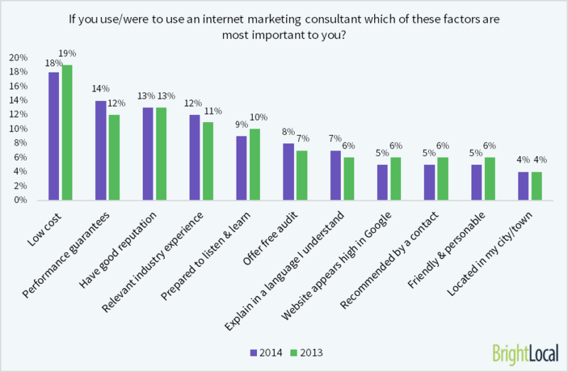 most important factors factors for a consultant