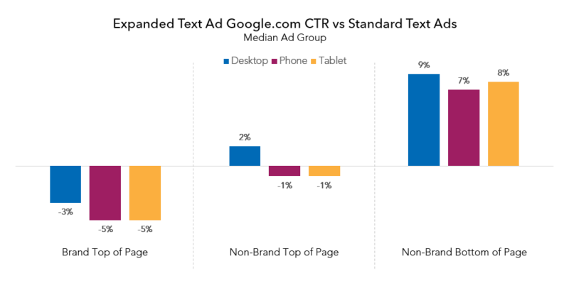 CTR-expanded-vs-standard-text-ads