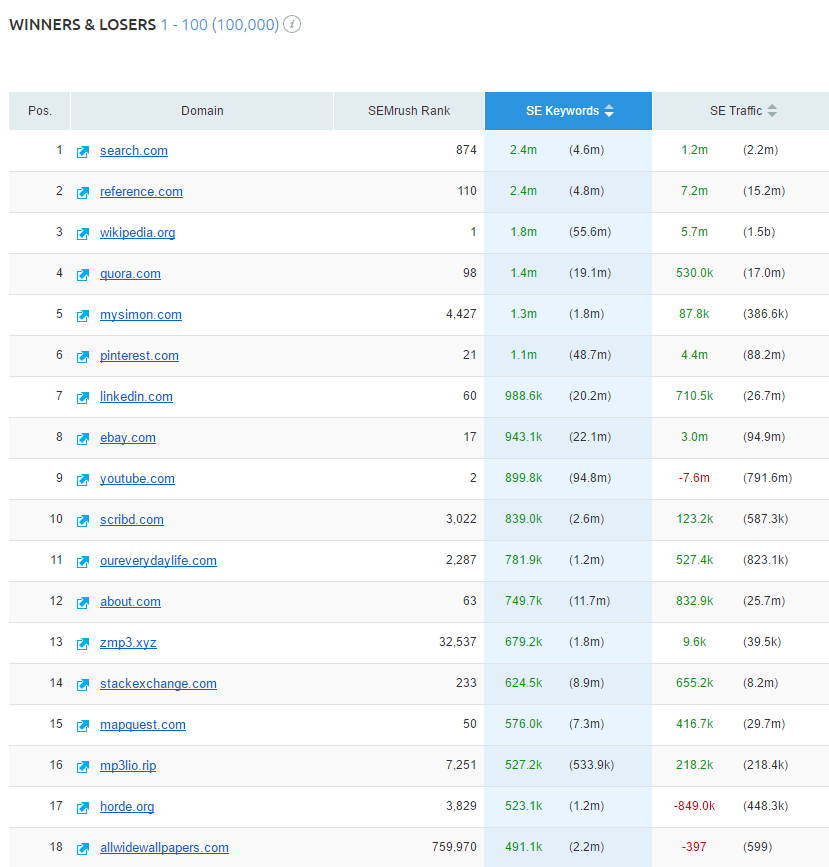 SEM Rush Winners and Losers