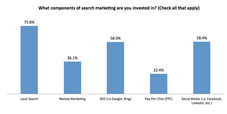 RevLocal survey