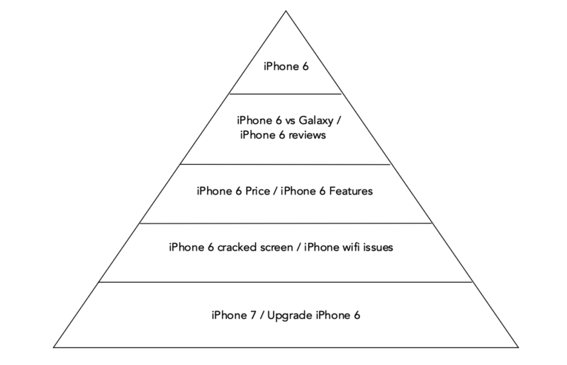 keyword-pyramid-example