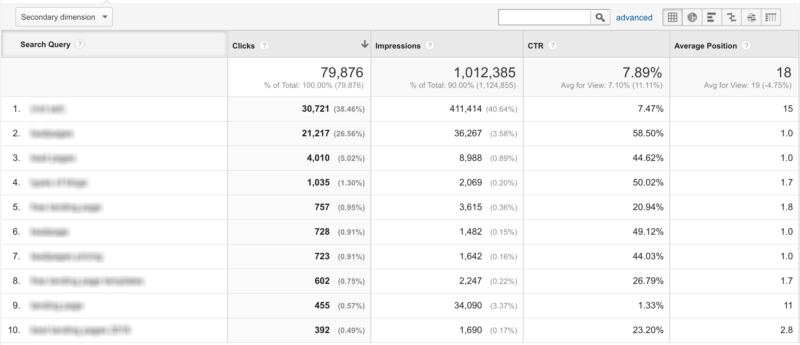 keywords-low-rank-low-ctr