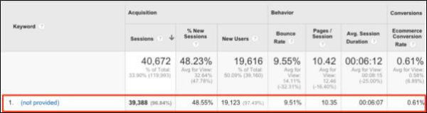 Cross Channel Optimization for PPC and SEO